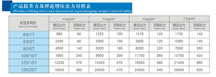 總行程及力行程可調氣液增壓缸提升力及理論出力對照表